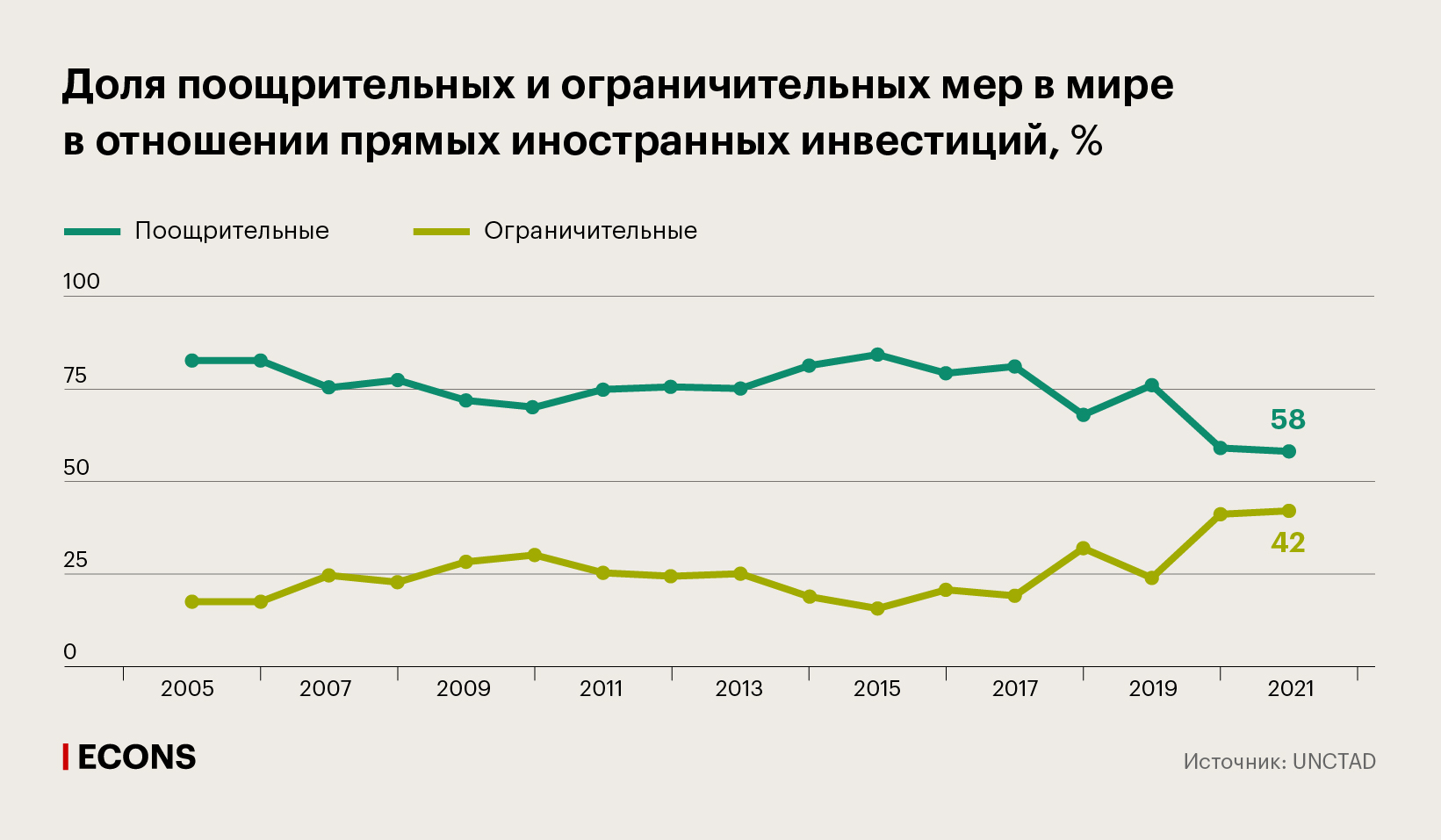 Доля поощрительных и ограничительных мер в мире в отношении прямых иностранных инвестиций, %