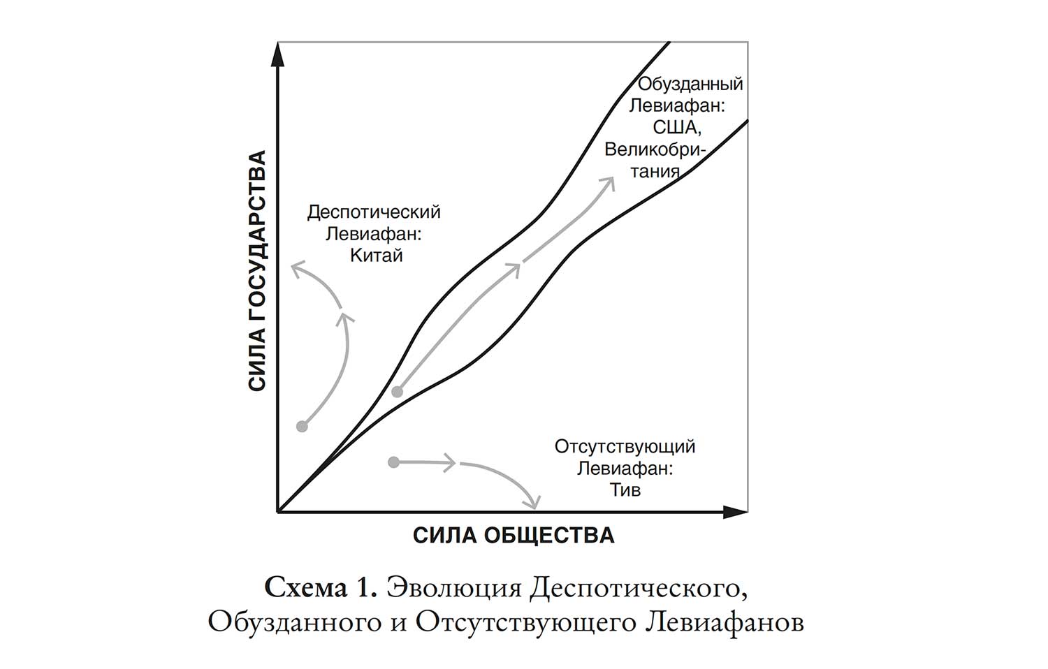 Эволюция Деспотического, Обузданного и Отсутствующего Левиафанов