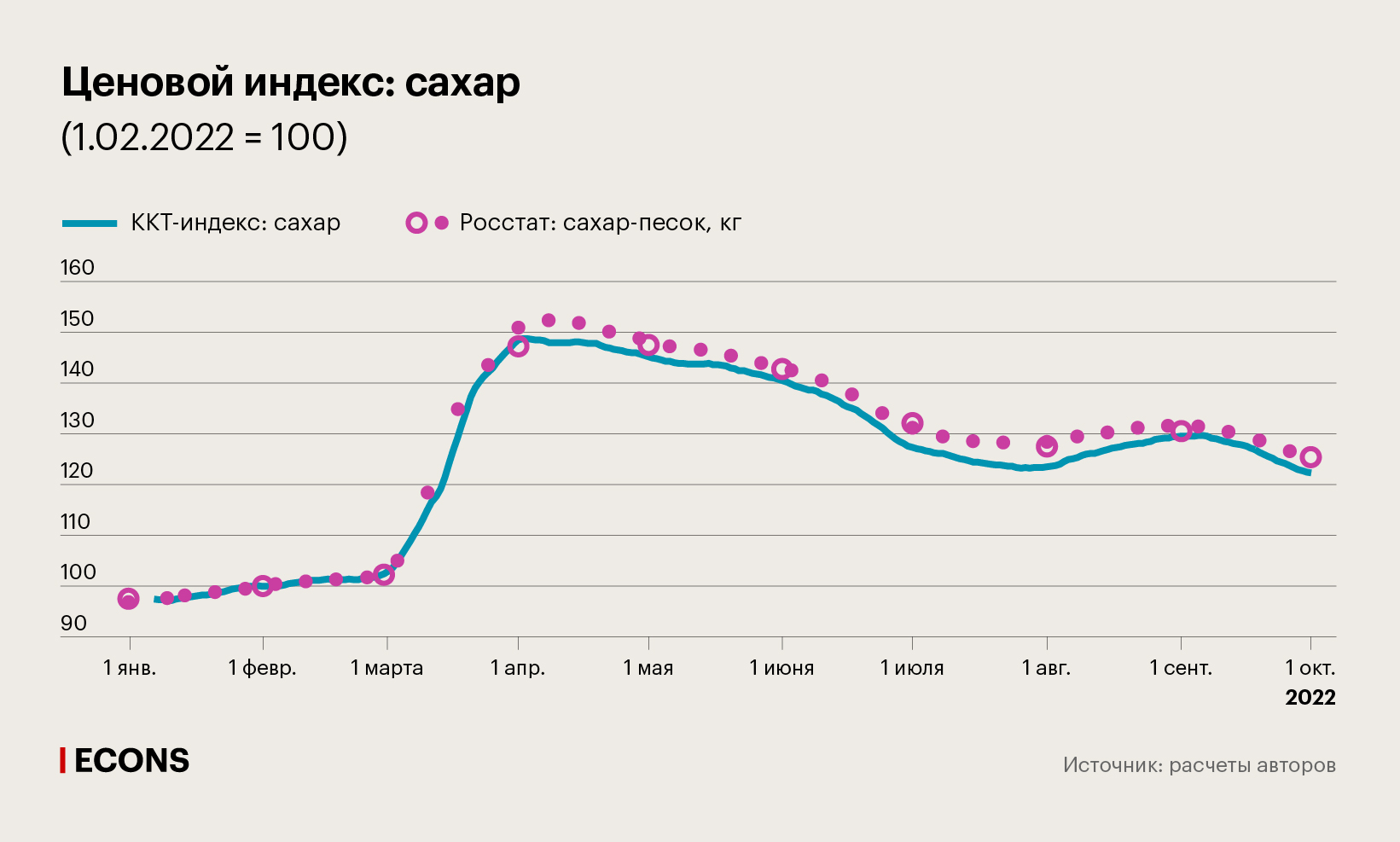 Ценовой индекс: сахар