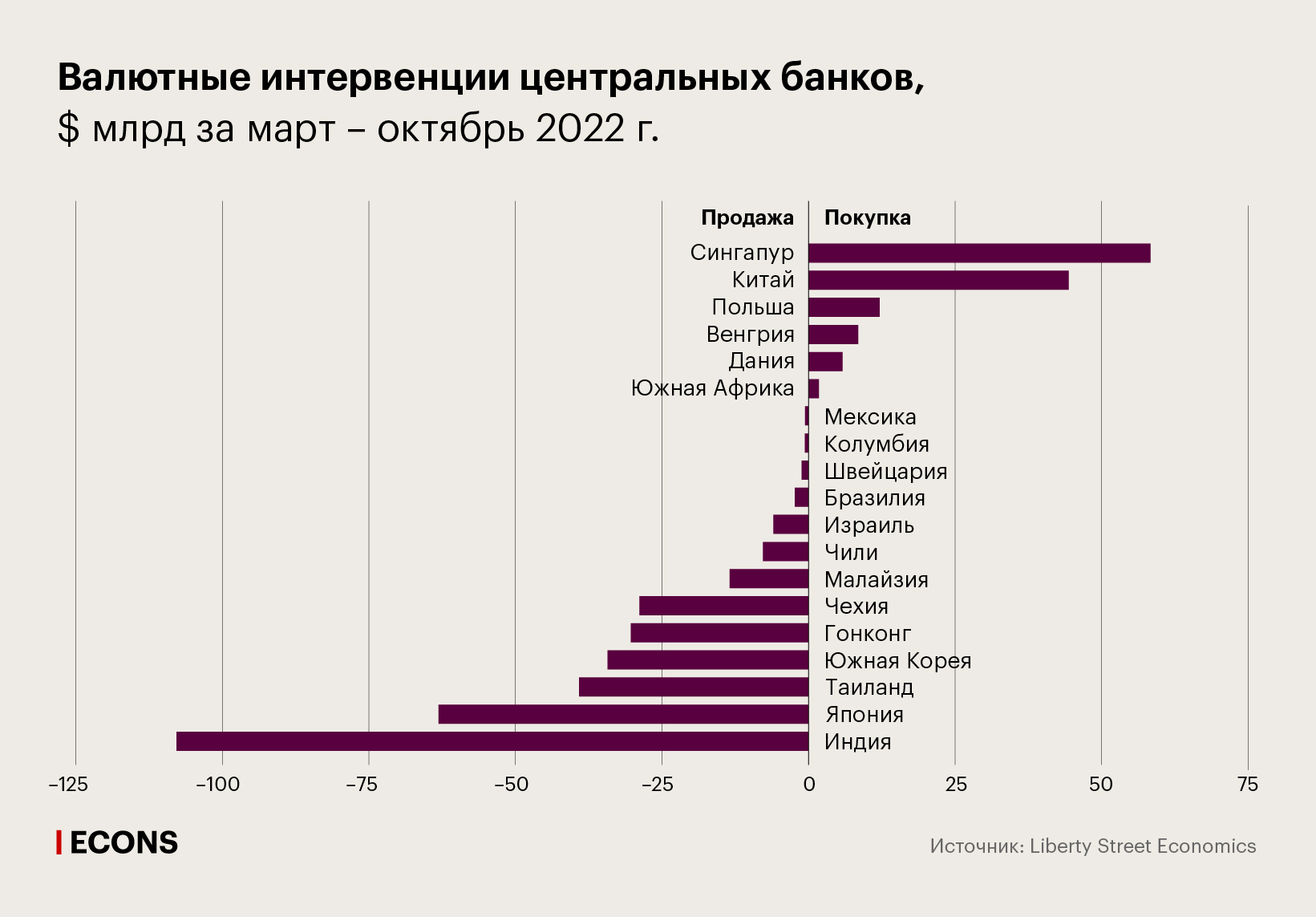 Валютные интервенции центральных банков, $ млрд за март – октябрь 2022 г.