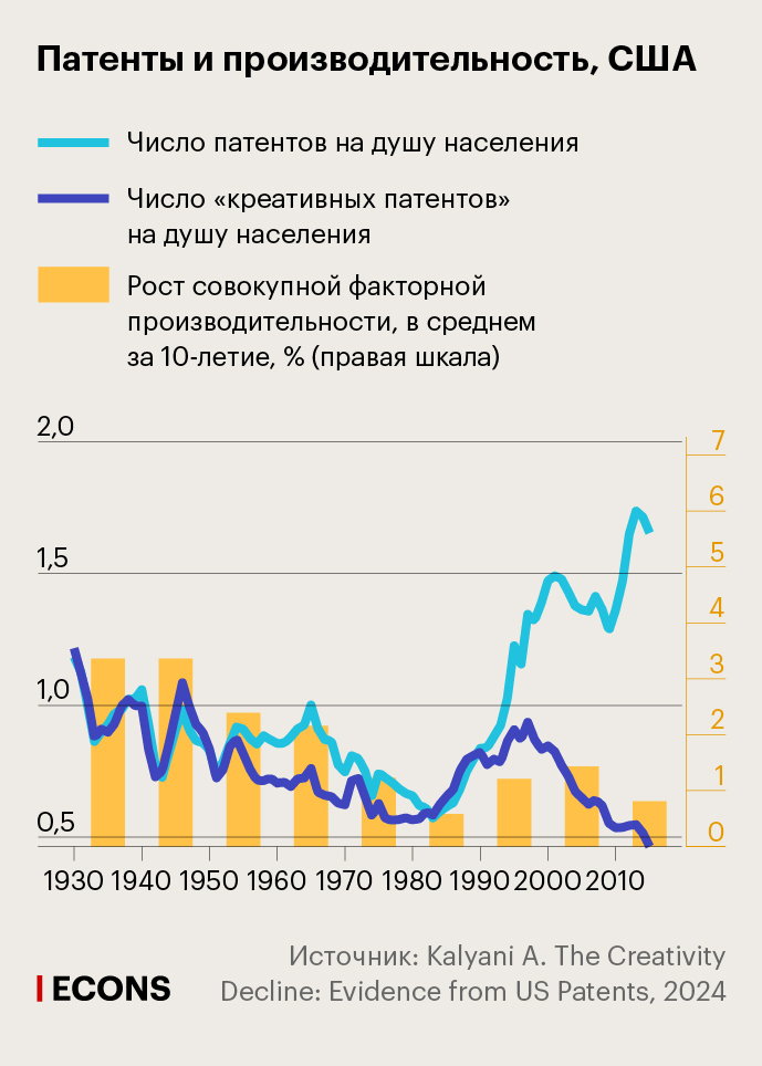 Патенты и производительность, США