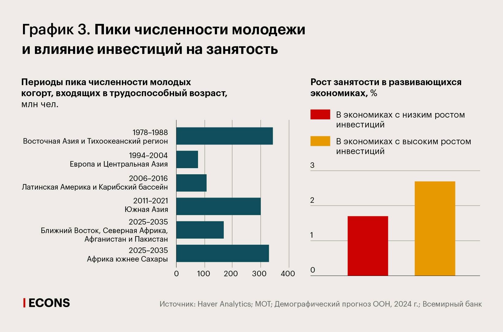 Пики численности молодежи и влияние инвестиций на занятость