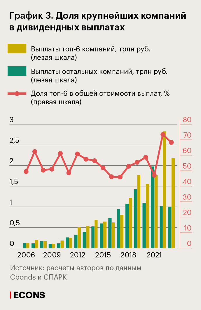 Доля крупнейших компаний в дивидендных выплатах