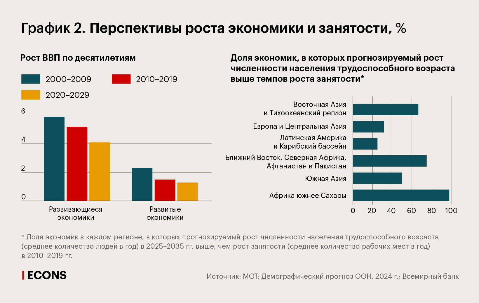 Перспективы роста экономики и занятости, %