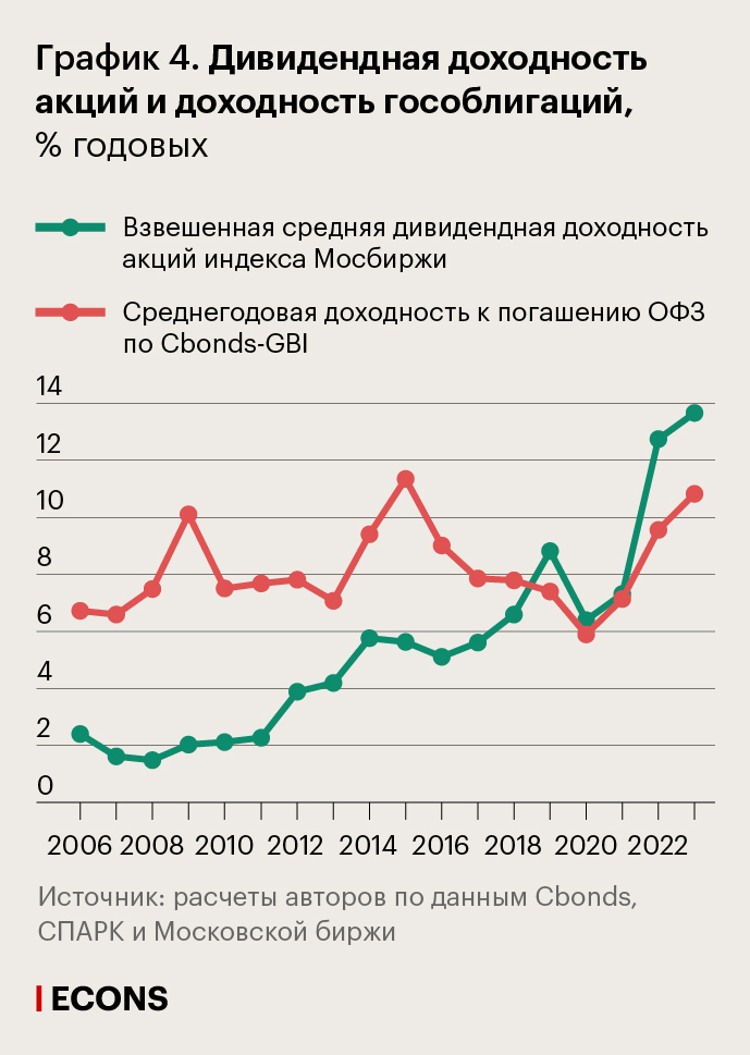 Дивидендная доходность акций и доходность гособлигаций, % годовых