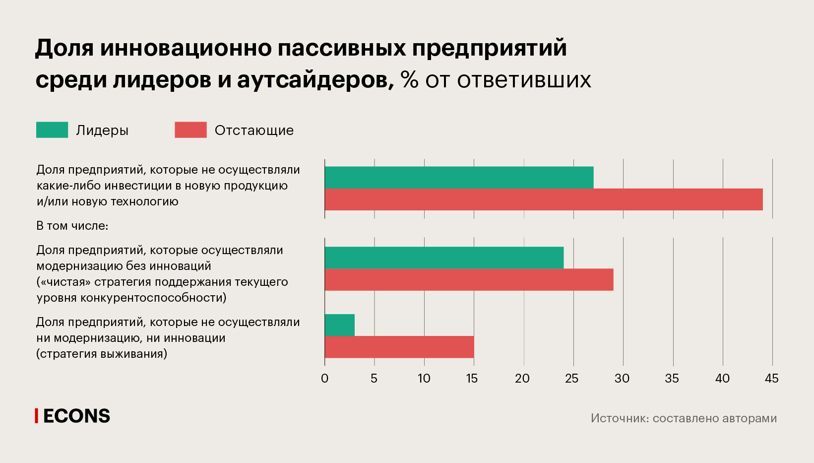 Доля инновационно пассивных предприятий среди лидеров и аутсайдеров, % от ответивших