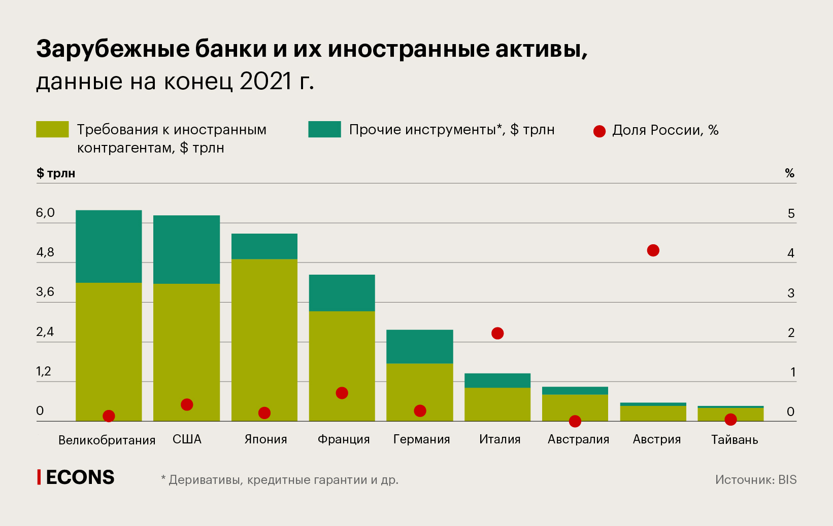Зарубежные банки и их иностранные активы, данные на конец 2021 г.
