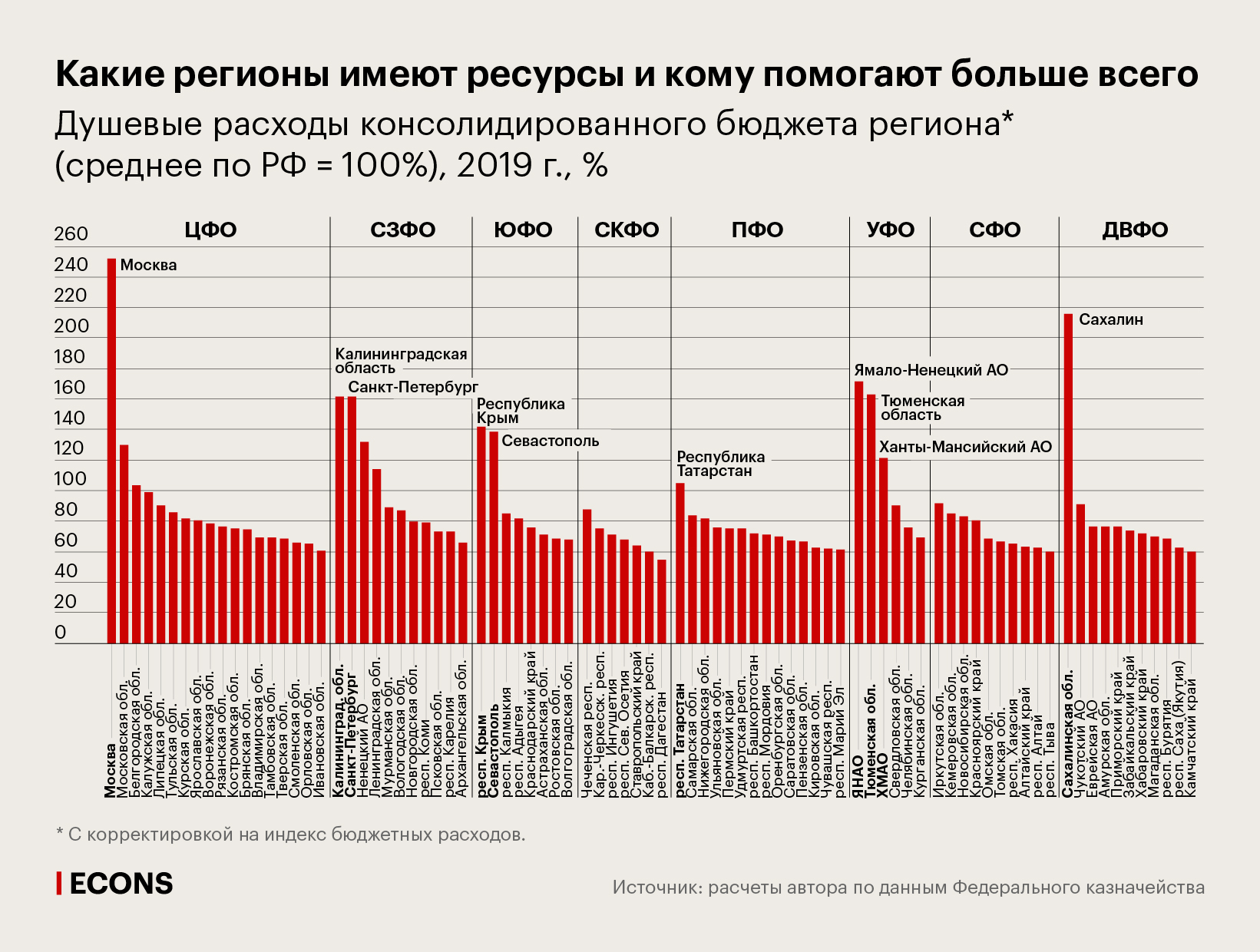 Какие регионы имеют ресурсы и кому помогают больше всего. Душевые расходы консолидированного бюджета региона (среднее по РФ = 100%), 2019 г., %