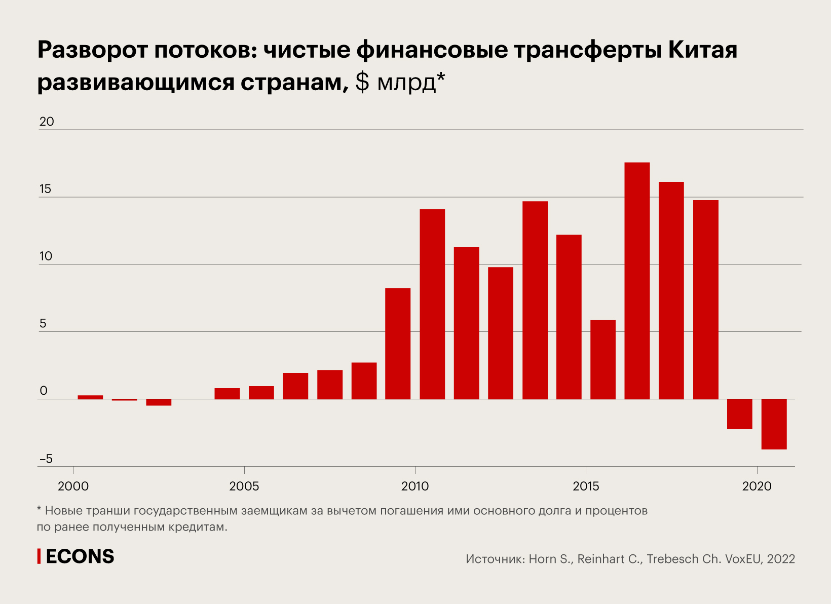 Разворот потоков: чистые финансовые трансферты Китая развивающимся странам, $ млрд