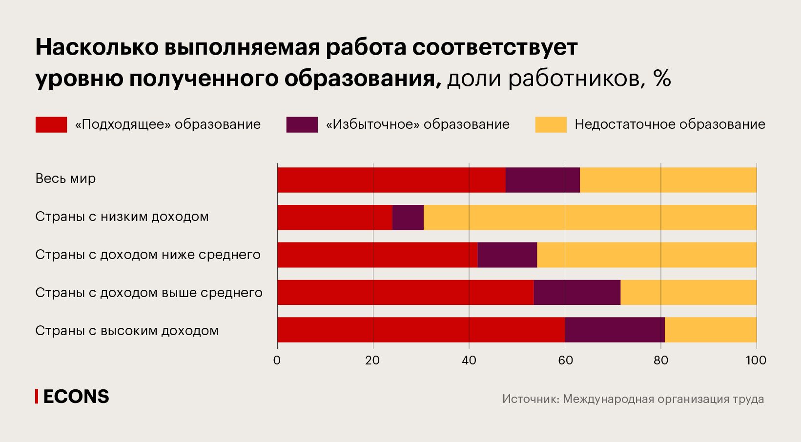 Насколько выполняемая работа соответствует уровню полученного образования, доли работников, %