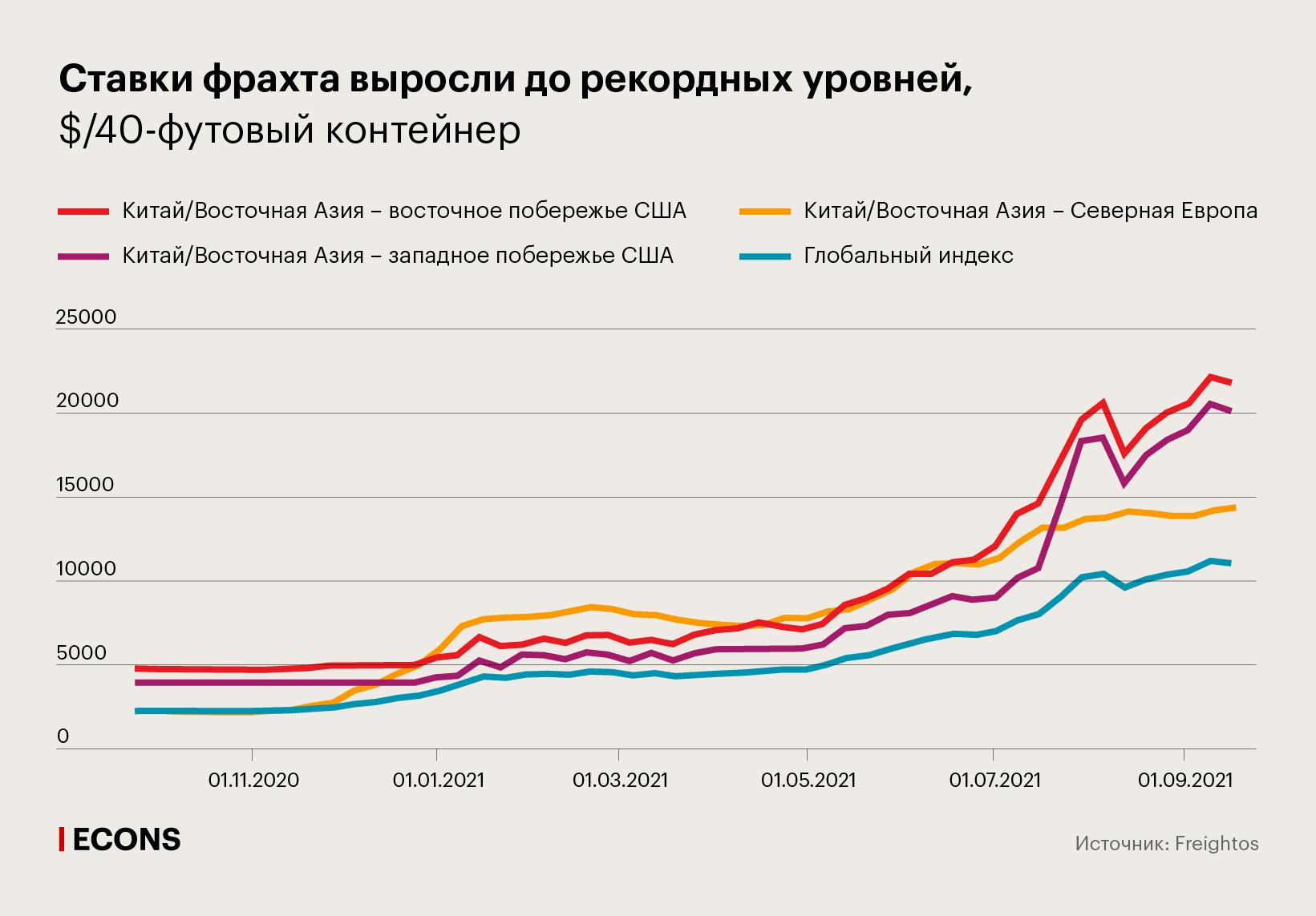 Ставки фрахта выросли до рекордных уровней, $/40-футовый контейнер