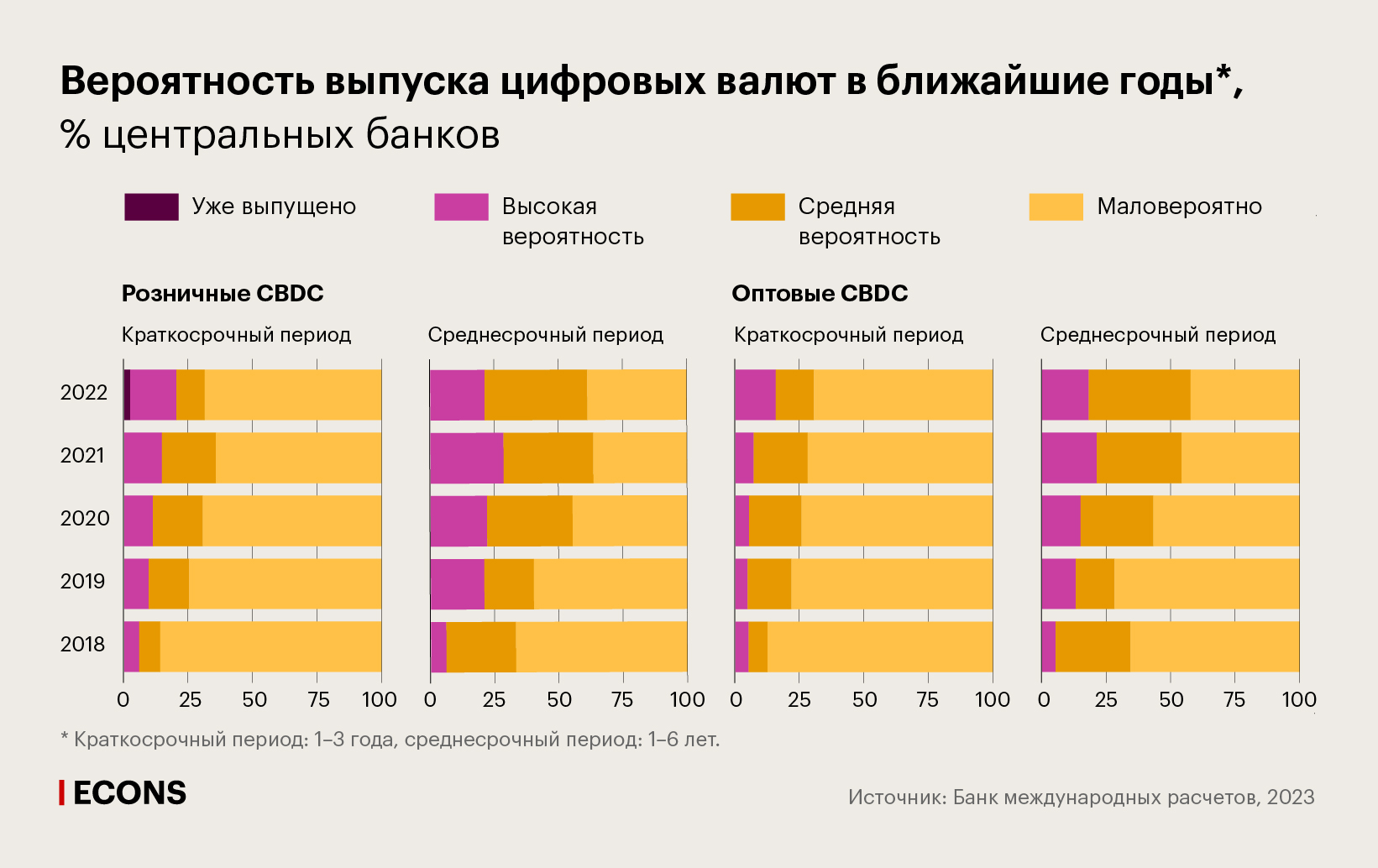 Вероятность выпуска цифровых валют в ближайшие годы, % центральных банков