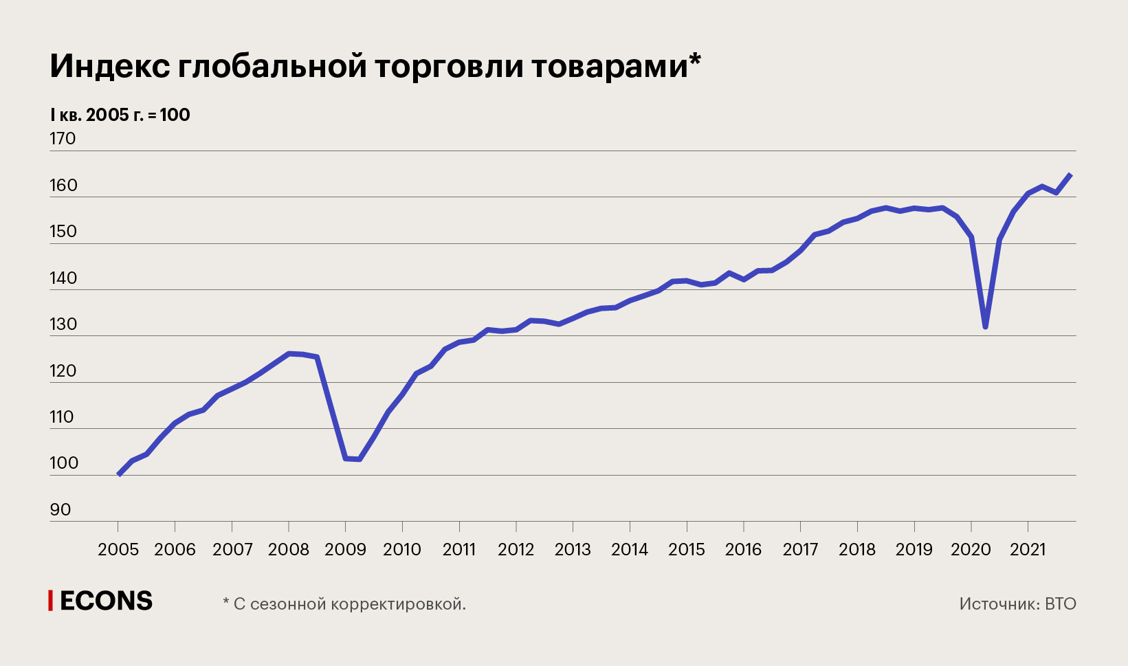 Индекс глобальной торговли товарами
