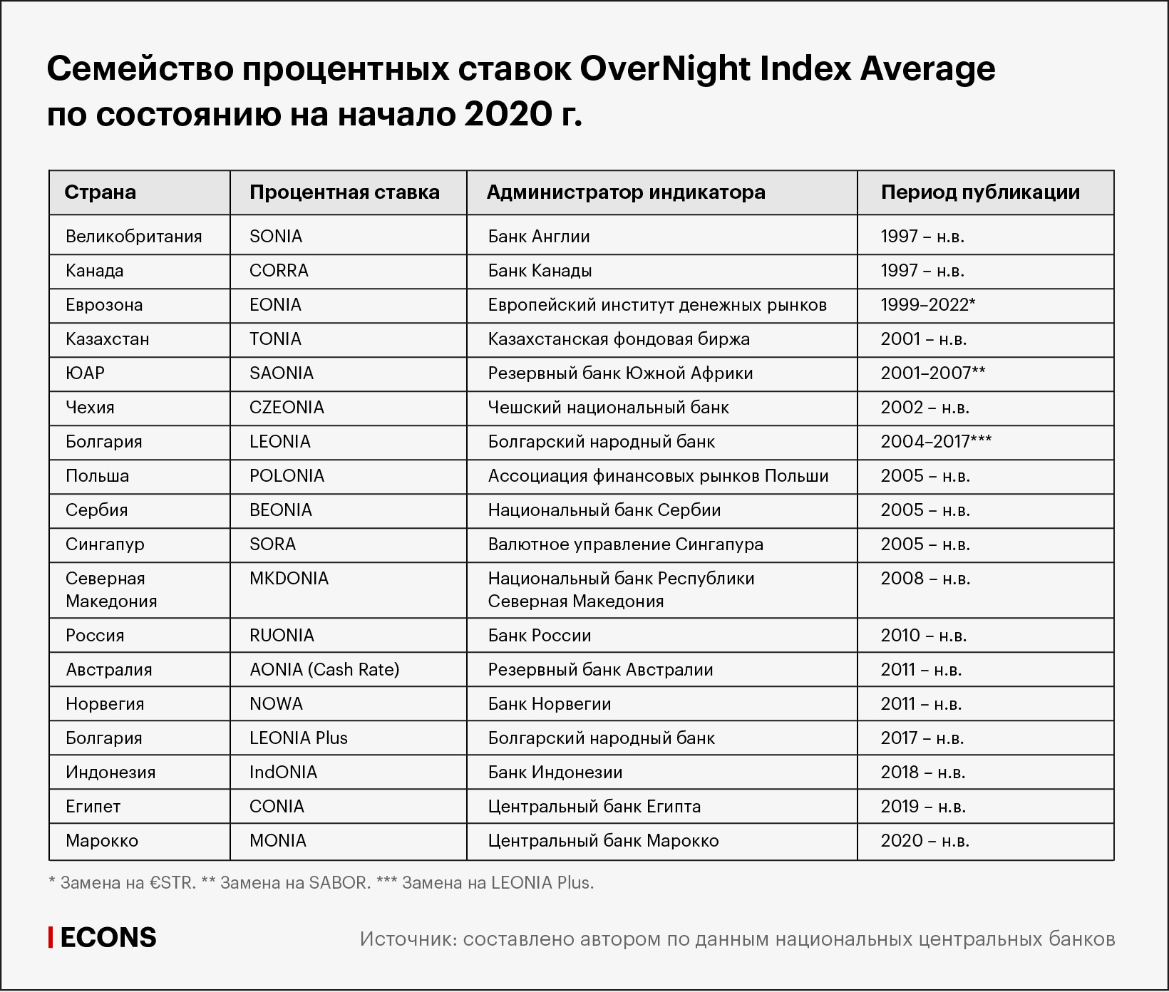 Семейство процентных ставок OverNight Index Average по состоянию на начало 2020 г.