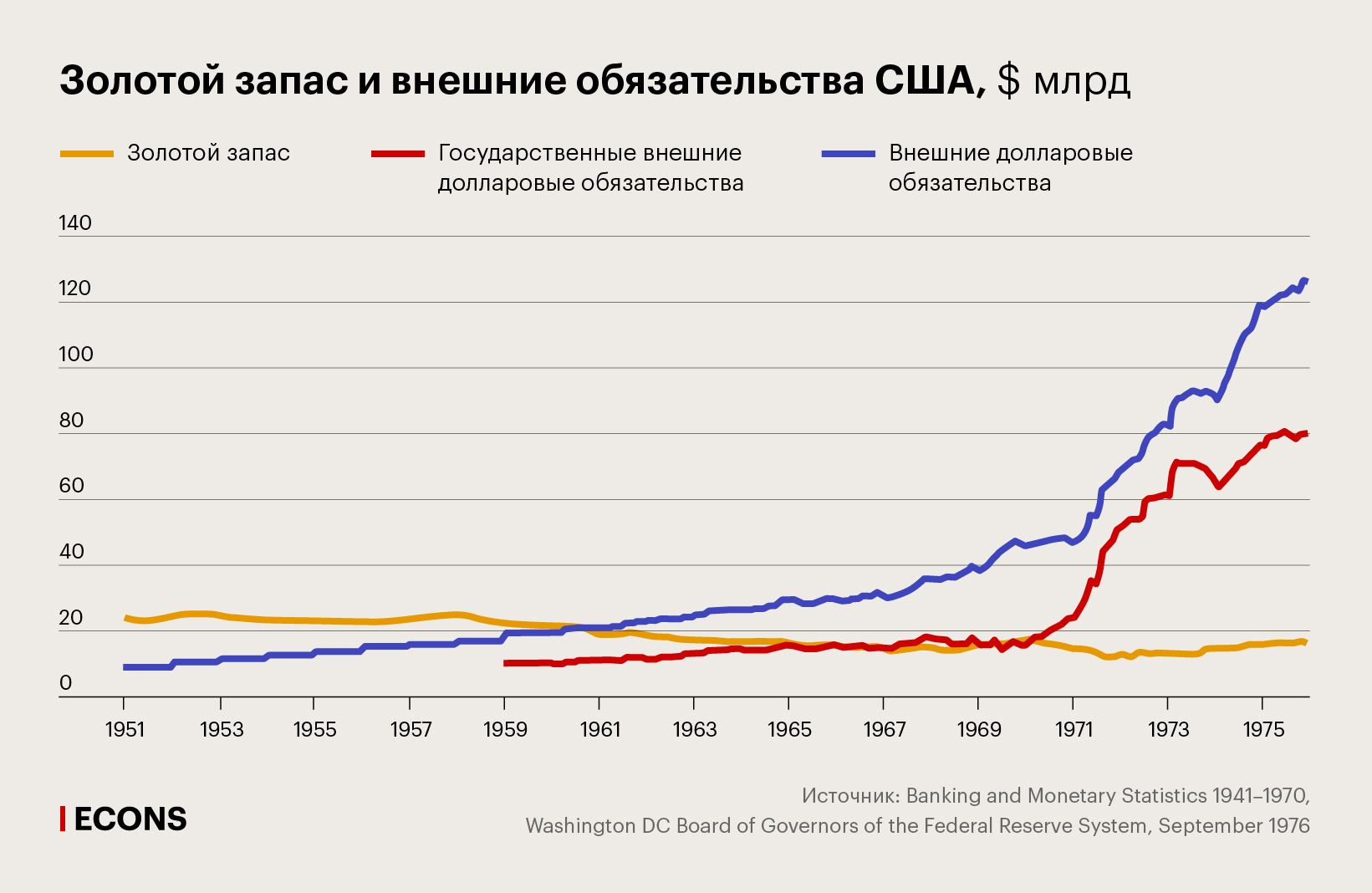 Золотой запас и внешние обязательства США, $ млрд