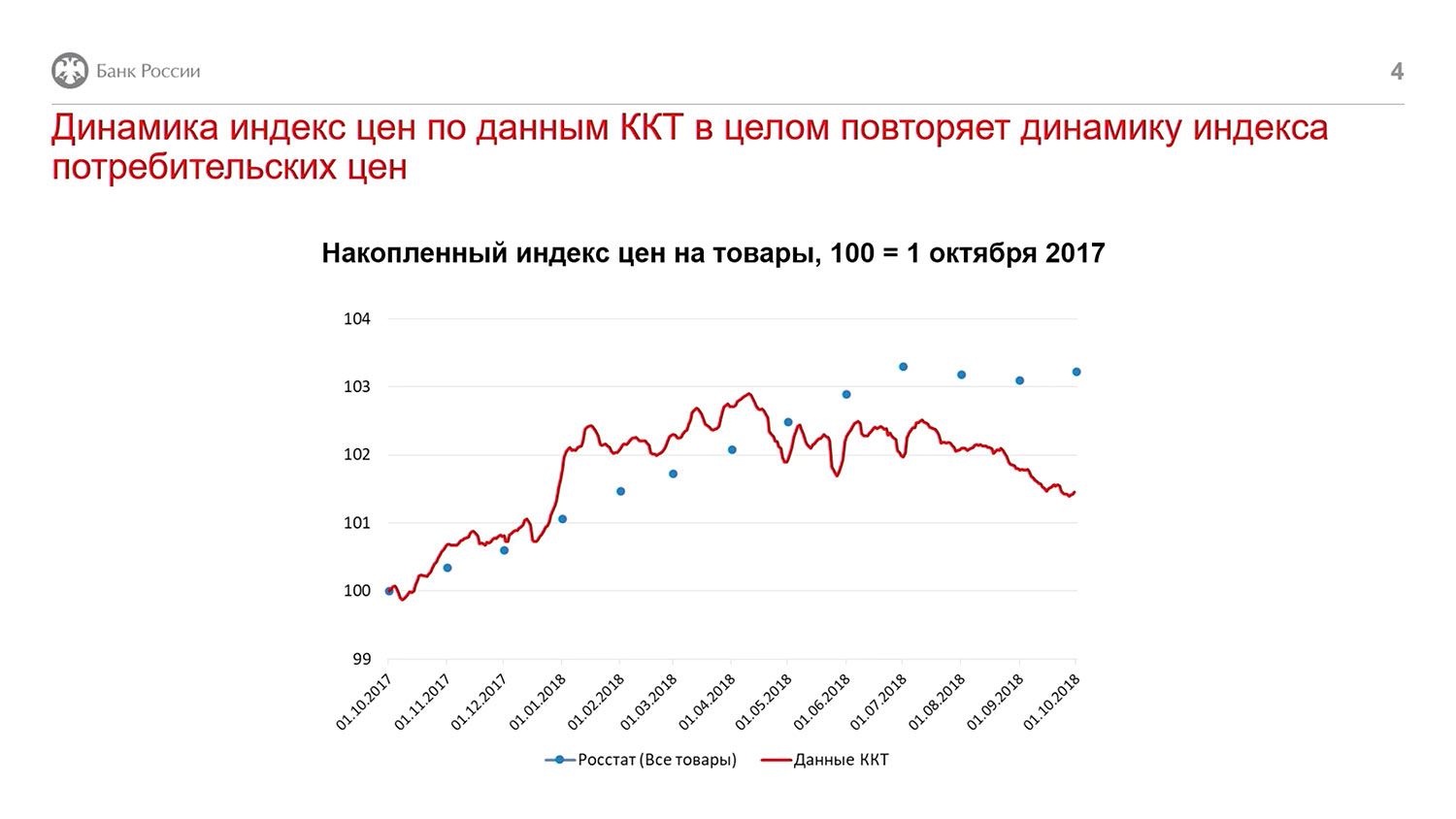 1.jpg Динамика индекс цен по данным ККТ в целом повторяет динамику индекса потребительских цен