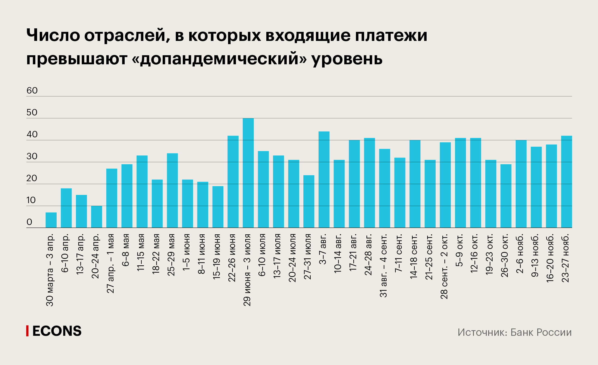 Число отраслей, в которых входящие платежи превышают «допандемический» уровень