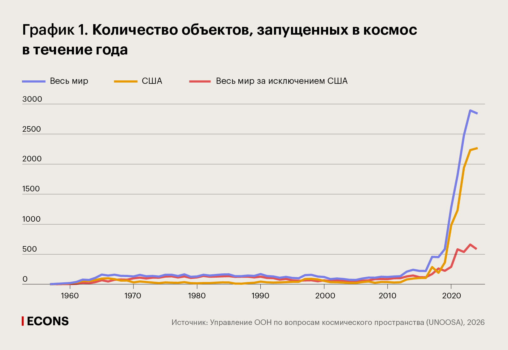 Количество объектов, запущенных в космос в течение года