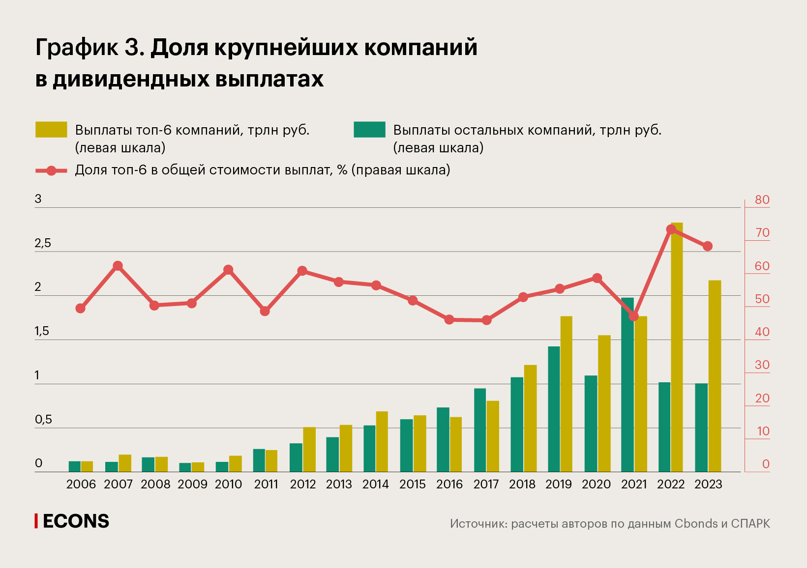 Доля крупнейших компаний в дивидендных выплатах