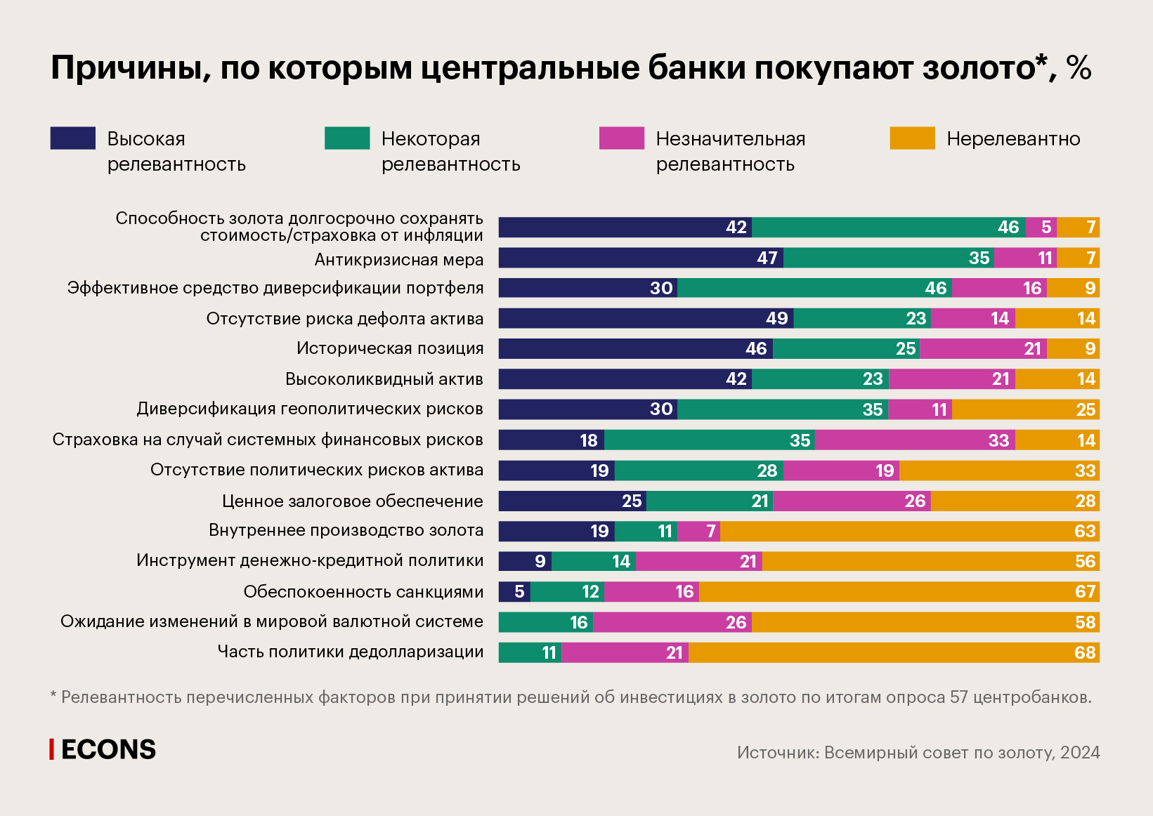 Причины, по которым центральные банки покупают золото*, %