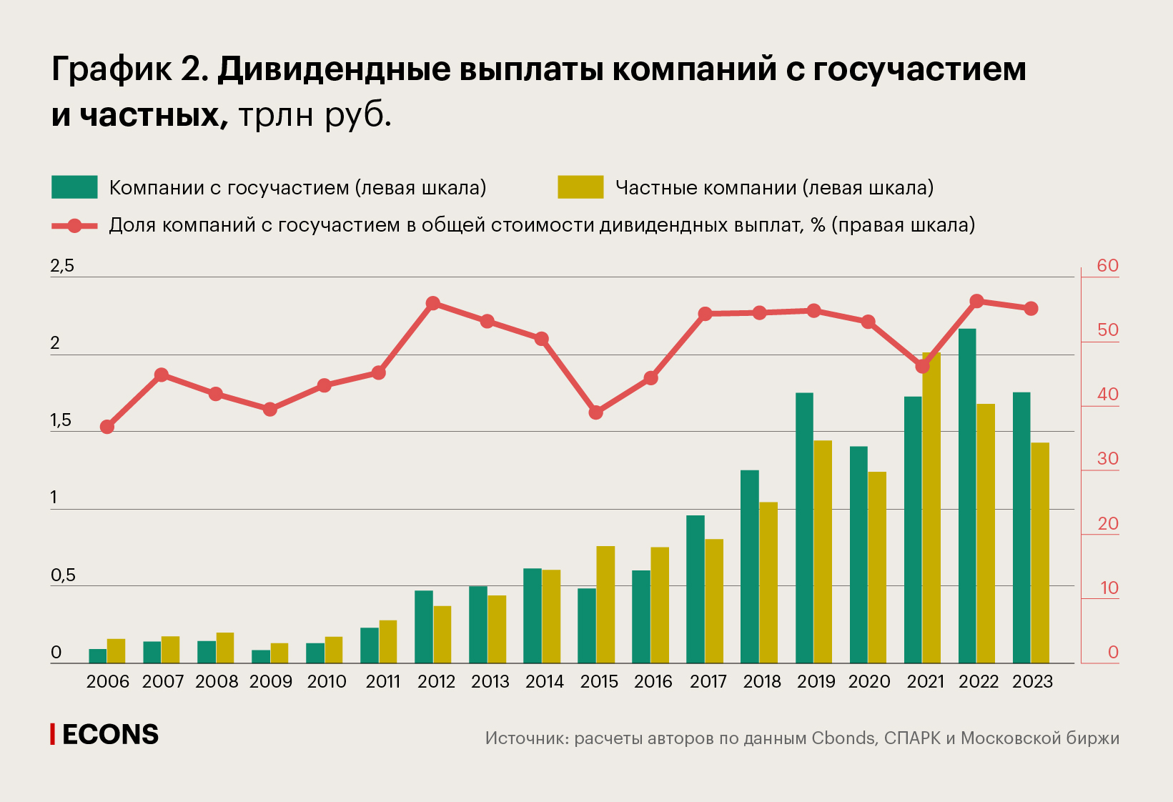 Дивидендные выплаты компаний с госучастием и частных, трлн руб.