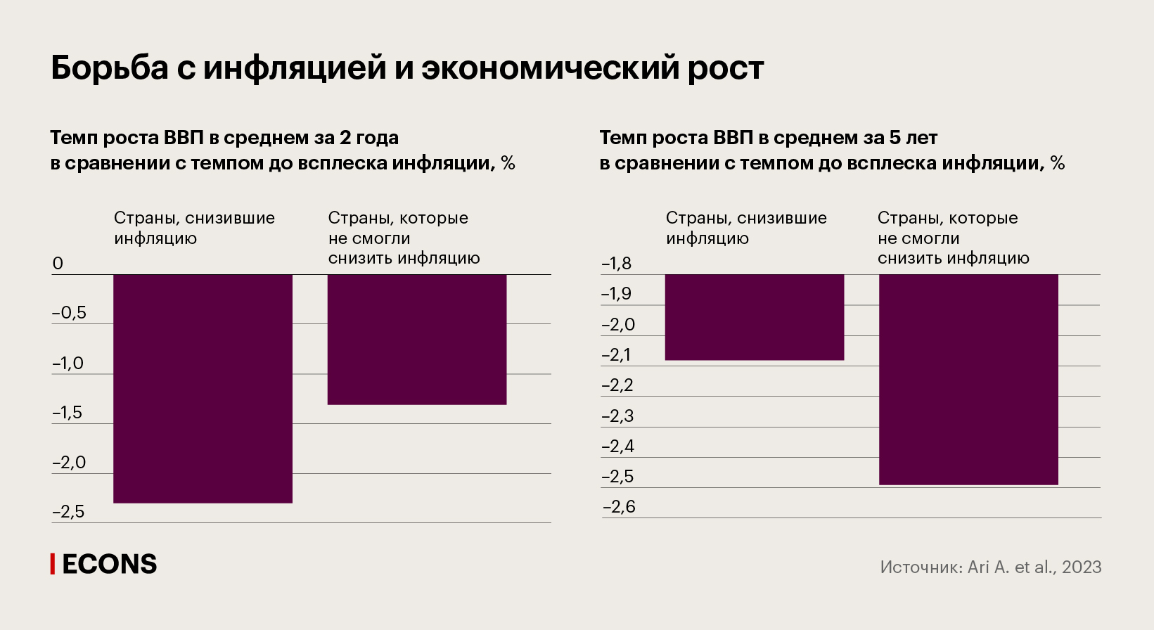 Борьба с инфляцией и экономический рост