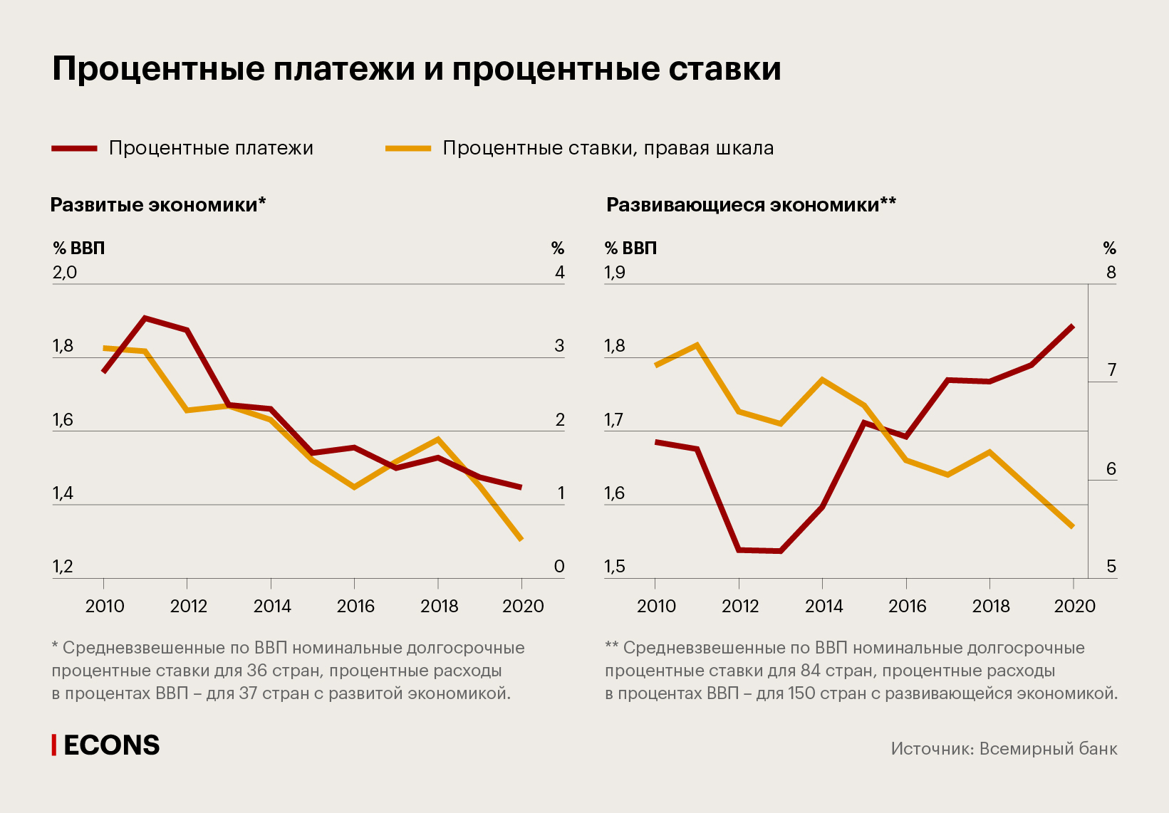 Процентные платежи и процентные ставки