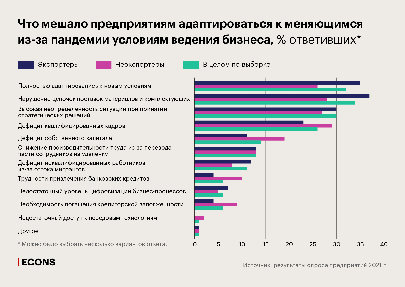 Что мешало предприятиям адаптироваться к меняющимся из-за пандемии условиям ведения бизнеса, % ответивших
