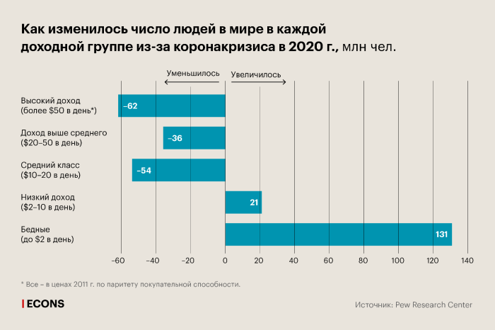 Пандемия минус средний класс