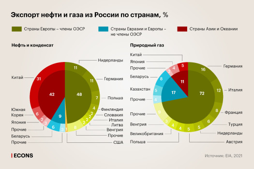 Россия: нефть и газ