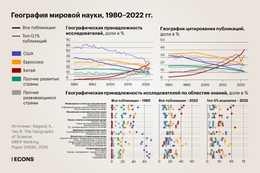 География мировой науки: три главных тренда