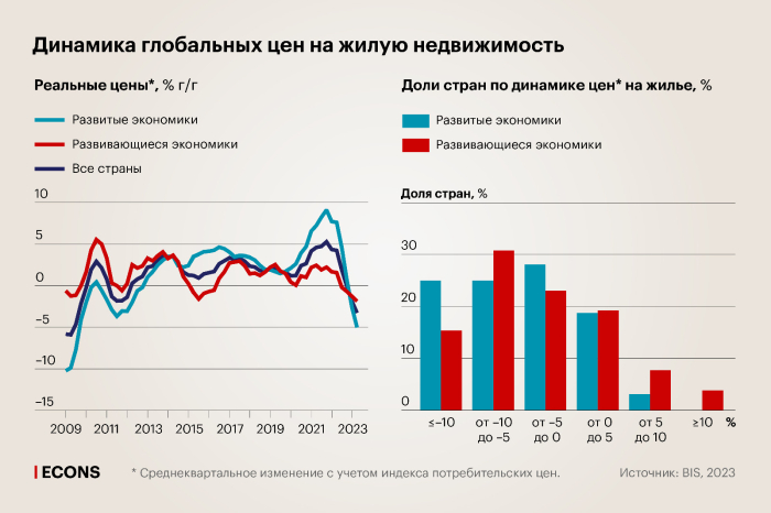 Мировой рост цен на жилье отстает от инфляции