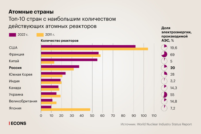 Атомная энергия мира