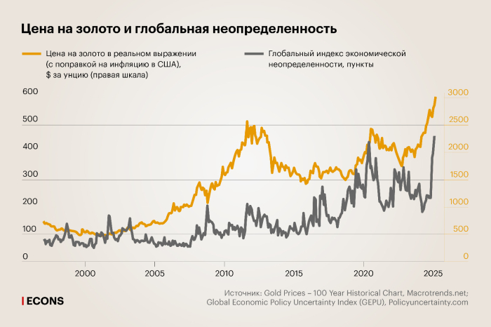 Почему дорожает золото