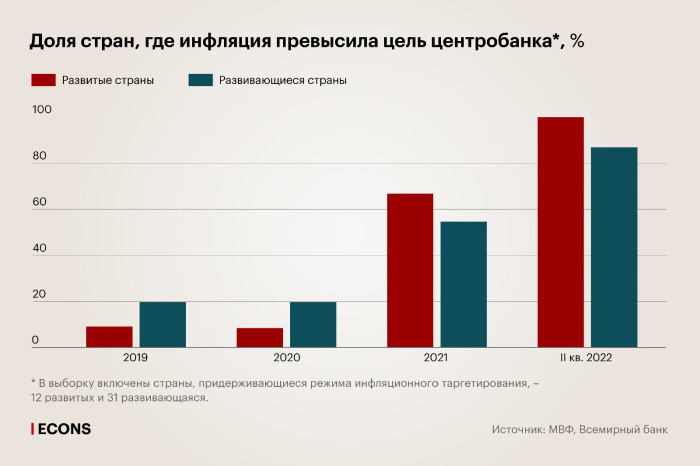 Глобальная инфляция