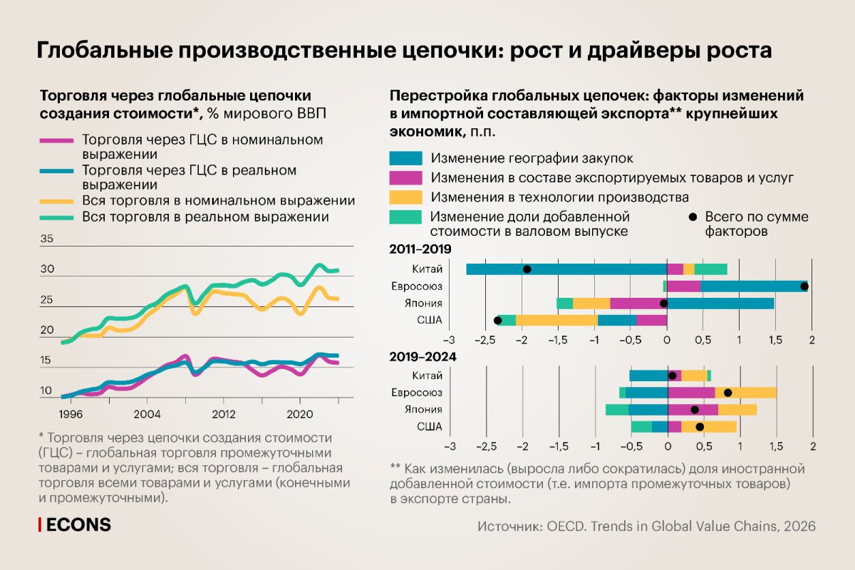 «Глобализация ради устойчивости»: реконфигурация глобальных производственных цепочек