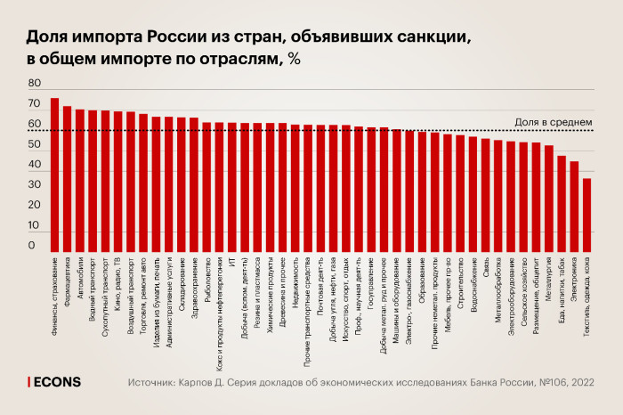 Зависимость России от импорта