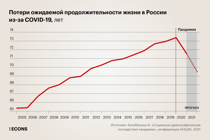 Как коронавирус повлиял на жизнь и смерть в России
