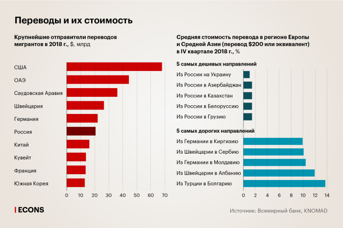 Рекорды перевода